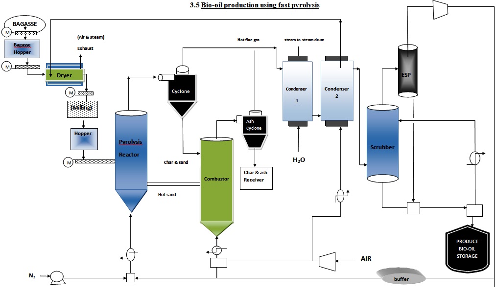 Process flow sheets: Bio-Oil Production Process with Flowsheet